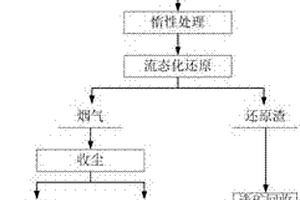 含铅渣料流态化转化的方法