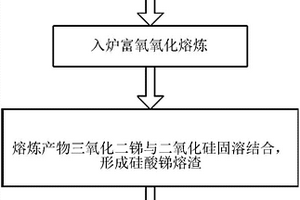 固锑法冶炼金属锑的物料及配料方法