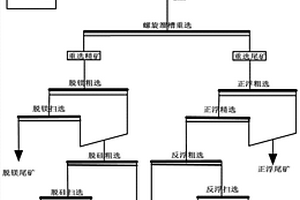 高倍半胶磷矿螺旋溜槽重浮联合工艺