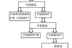 从钒钛磁铁矿尾矿中分选稀土精矿的方法