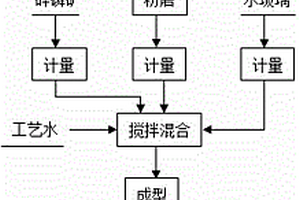 碎磷矿成型的方法