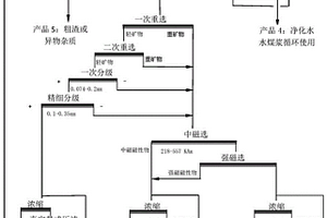 气化黑水细渣残碳回收-尾渣降钙镁的方法