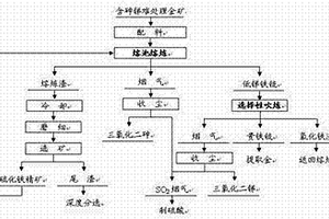 含砷锑难处理金矿熔池熔炼直接富集金的方法