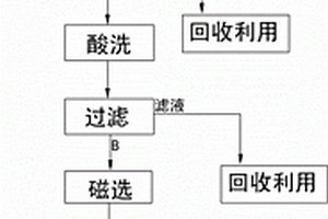 利用氧化碱浸、酸洗及磁重联合再选钒钛磁铁精矿的方法