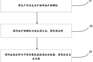 改性石灰石粉、胶凝材料及制备方法