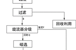 利用煅烧、氧化碱浸、分级及磁重再选钒钛磁铁精矿方法