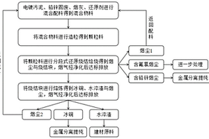 电镀污泥资源化利用方法