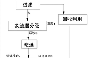 利用碱浸、分级及磁重联合再选钒钛磁铁精矿的方法