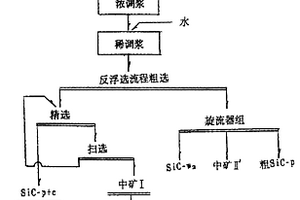 获得高品级SiC晶须的分离工艺