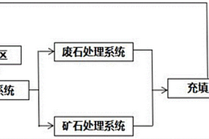 矿山固体废物零排放系统