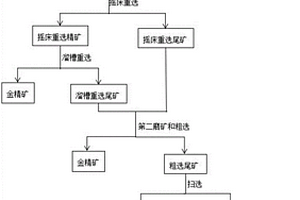 金矿的选矿方法