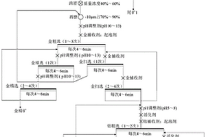 铁矿中伴生低品位金钴的选矿方法