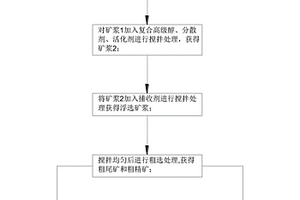 高碳高氧化微细粒金矿的选矿工艺