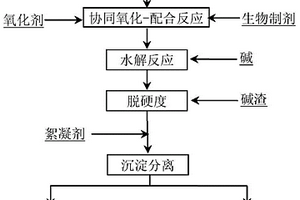 采选矿含有机物和重金属废水协同氧化处理的方法