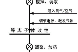 低温等离子体改性强化黄铁矿脱砷的选矿方法