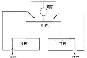 含硫铝土矿的选矿脱硅脱硫方法