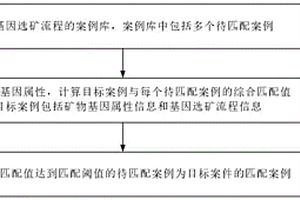 基因选矿流程案例推理匹配方法