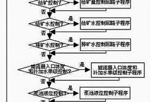 选矿厂磨矿智能分级控制方法及控制设备