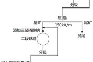 微细粒嵌布磁铁矿的选矿工艺