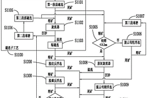 磷灰石钒钛磁铁矿三产品选矿工艺