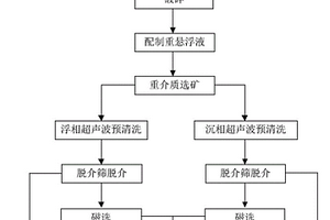 低品位透锂长石矿选矿的方法