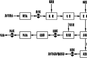 白钨选矿废水处理工艺