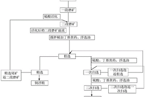 有效降低铜炉渣浮游选矿尾矿含铜的方法