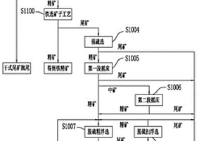 钛磁铁矿钛铁矿选矿工艺