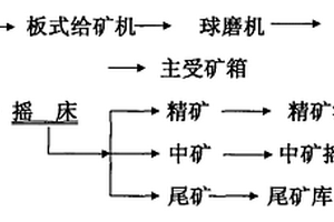 从选矿排弃的尾矿中选硫的方法