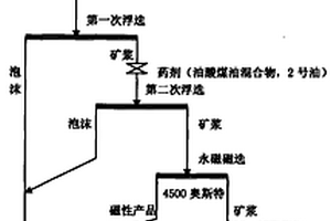 长石矿除铁降杂联合工艺选矿方法