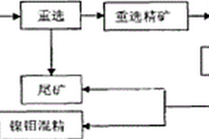 高碳钼镍矿的选矿方法