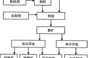 难选氧化铅锌矿的选矿方法