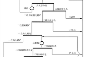 处理微细粒磁铁矿的节能选矿方法