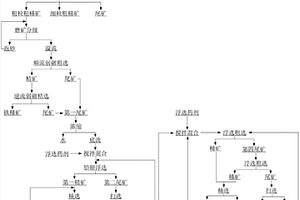 低品位含铀多金属矿的综合回收选矿方法