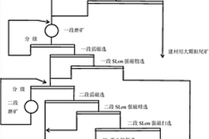 低品位磁镜铁矿高效环保型选矿方法