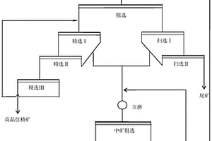 用于硫化铜镍贫矿预处理、选矿的方法