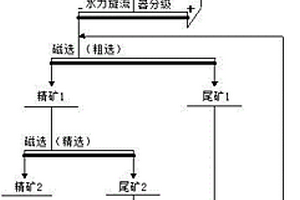 炼铜炉渣浮铜尾渣制备铁精矿的选矿方法