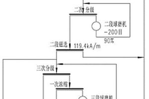 细颗粒磁铁矿选矿工艺