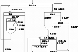 贫赤铁矿选矿工艺