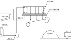 选矿磷尾矿干排技术