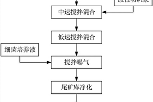 含黄药残留选矿废水的联合处理方法