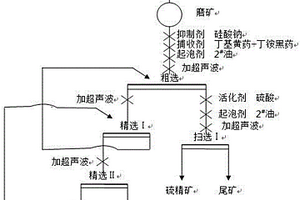 超声波作用下铜硫浮选分离的选矿方法