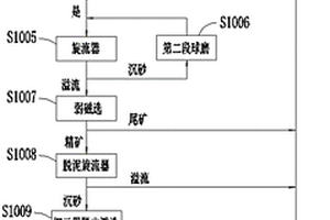 磷灰石矿选矿工艺