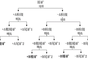 通过重选回收钻井液中加重剂的选矿方法