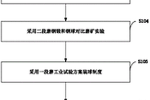 多金属选矿磨矿分级优化测试方法