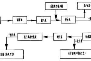 膜净化赤铁矿选矿污水处理集成工艺