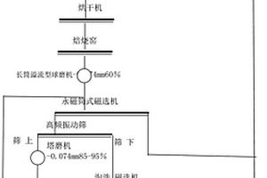 从铜尾矿中回收高品位铁精矿的选矿工艺