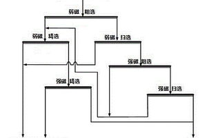 从氰化尾渣中综合回收磁铁矿的选矿方法