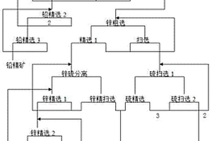 硫化铅锌锡矿的浮选分离选矿方法