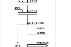 选煤选矿用固液分离方法